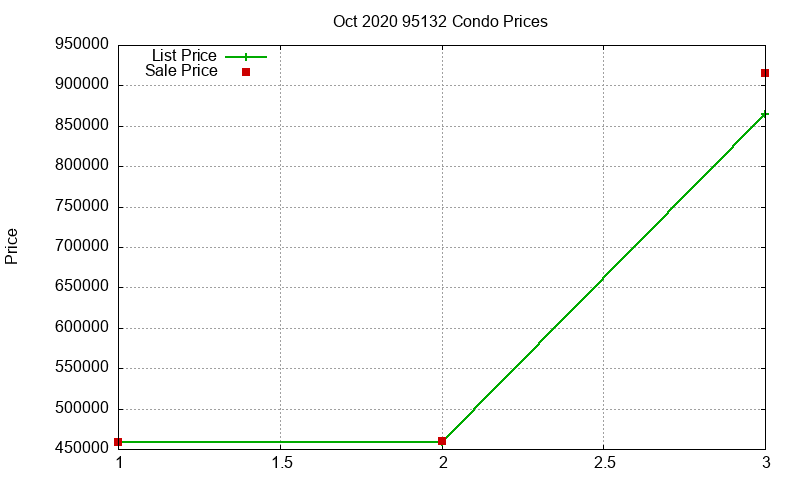 95132 Condos Just Sold 2020-10 95132 Condos Just Sold 2020-10