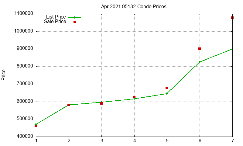 95132 Condos Just Sold 2021-04 95132 Condos Just Sold 2021-04