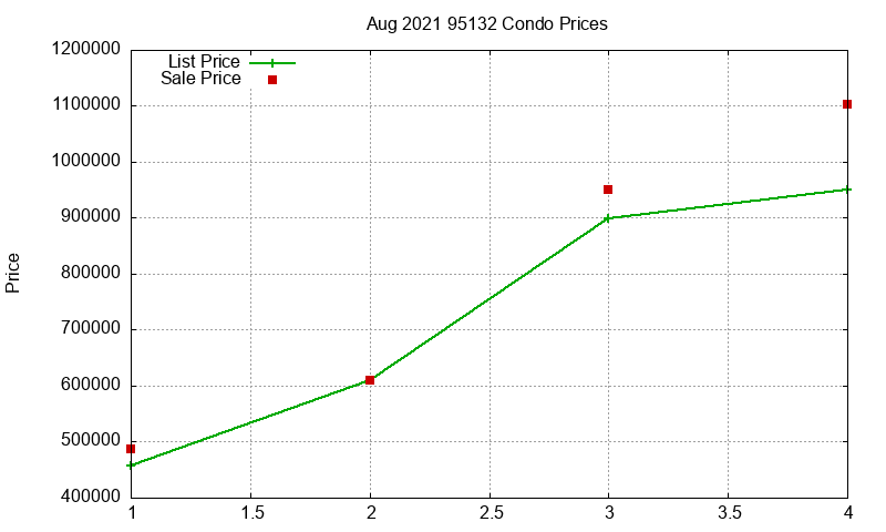 95132 Condos Just Sold 2021-08