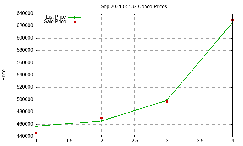 95132 Condos Just Sold 2021-09 95132 Condos Just Sold 2021-09