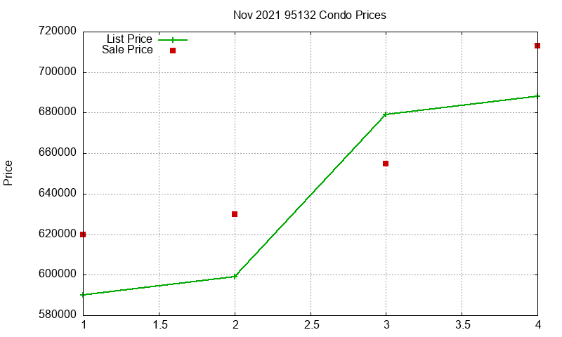 95132 Condos Just Sold 2021-11 95132 Condos Just Sold 2021-11