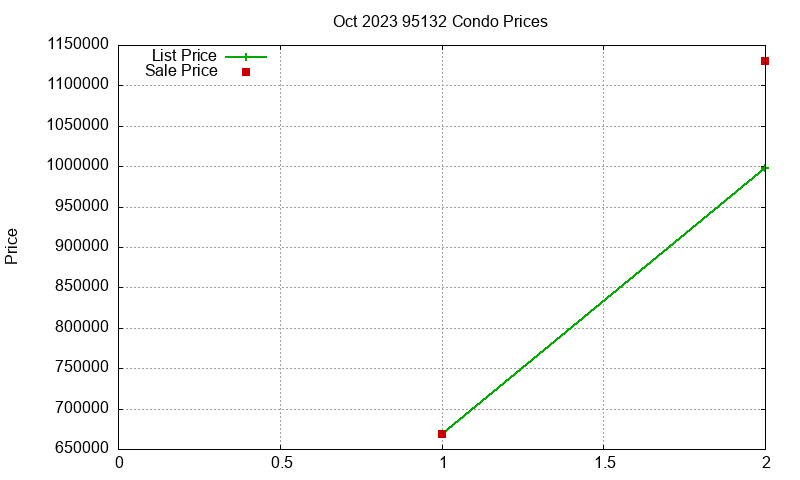 95132 Condos Just Sold 2023-10 95132 Condos Just Sold 2023-10