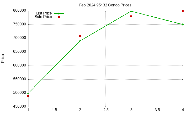 95132 Condos Just Sold 2024-02 95132 Condos Just Sold 2024-02