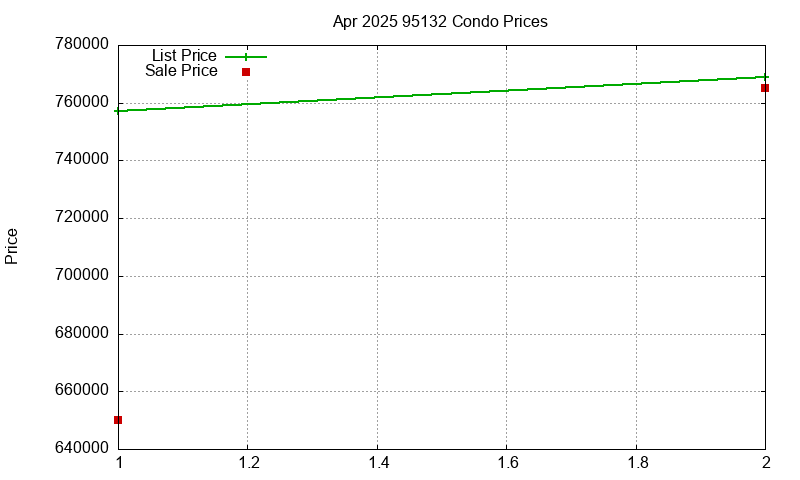 95132 Condos Just Sold 2025-04