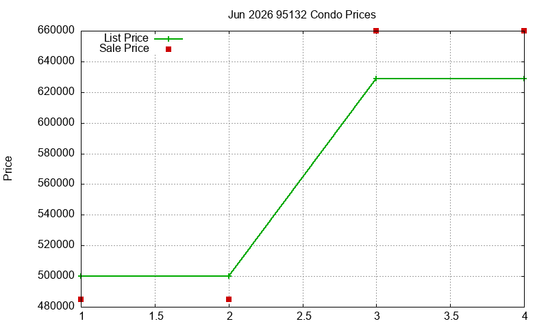 95132 Condos Just Sold 2026-06