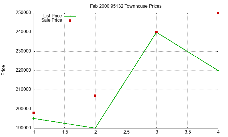 95132 Townhouses Just Sold 2000-02 95132 Townhouses Just Sold 2000-02