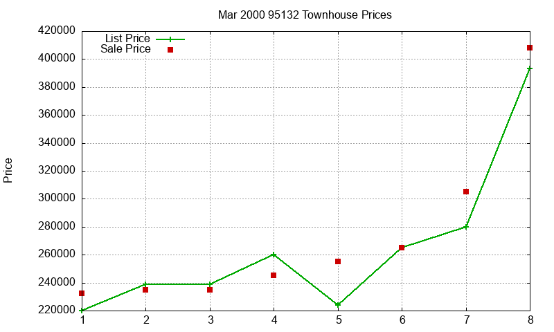 95132 Townhouses Just Sold 2000-03 95132 Townhouses Just Sold 2000-03
