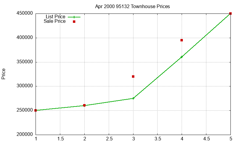 95132 Townhouses Just Sold 2000-04 95132 Townhouses Just Sold 2000-04