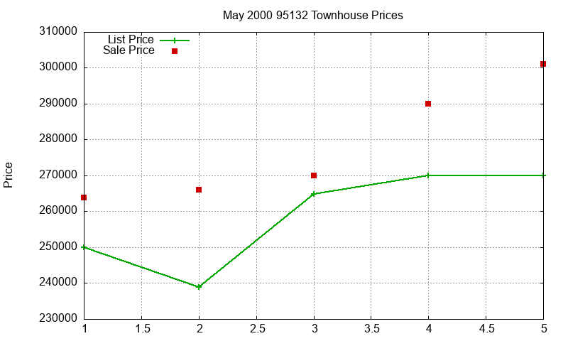 95132 Townhouses Just Sold 2000-05 95132 Townhouses Just Sold 2000-05