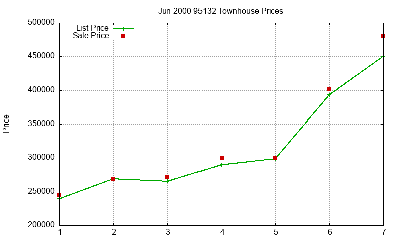 95132 Townhouses Just Sold 2000-06
