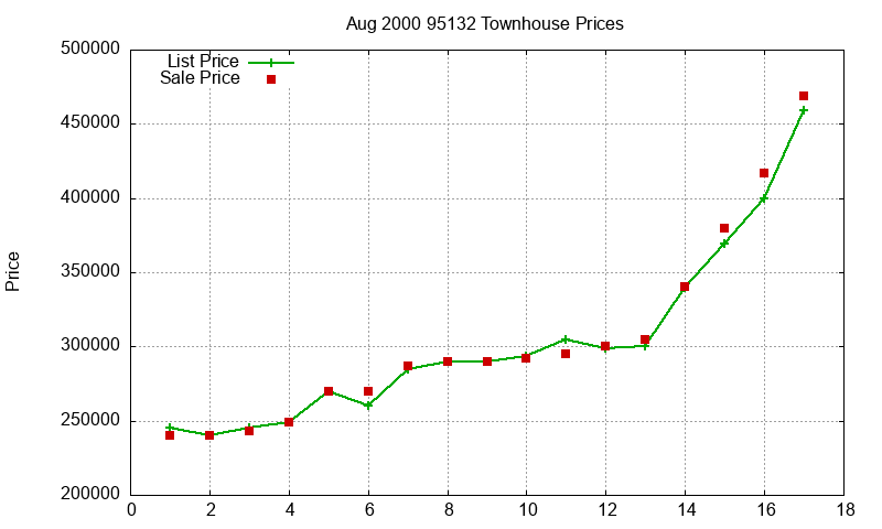 95132 Townhouses Just Sold 2000-08 95132 Townhouses Just Sold 2000-08