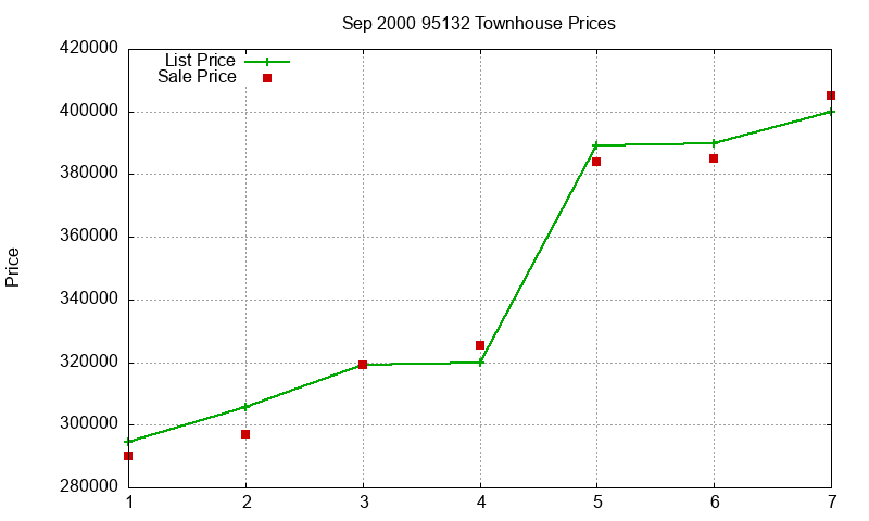 95132 Townhouses Just Sold 2000-09 95132 Townhouses Just Sold 2000-09