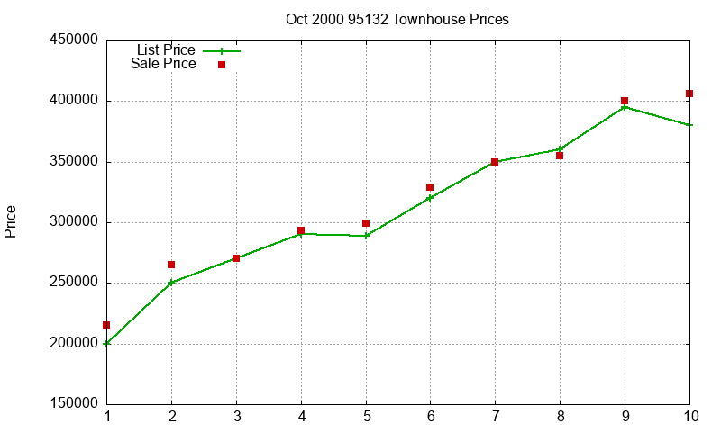 95132 Townhouses Just Sold 2000-10 95132 Townhouses Just Sold 2000-10