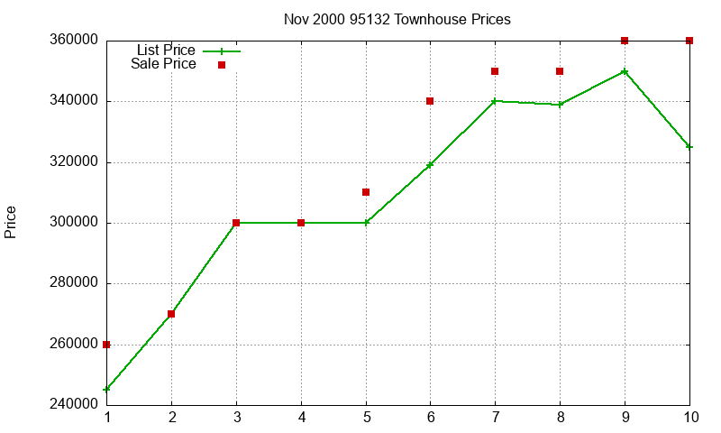95132 Townhouses Just Sold 2000-11 95132 Townhouses Just Sold 2000-11