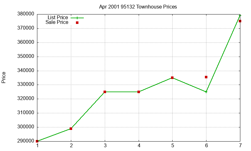 95132 Townhouses Just Sold 2001-04 95132 Townhouses Just Sold 2001-04