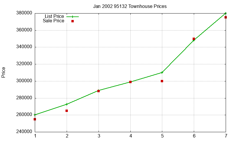 95132 Townhouses Just Sold 2002-01 95132 Townhouses Just Sold 2002-01