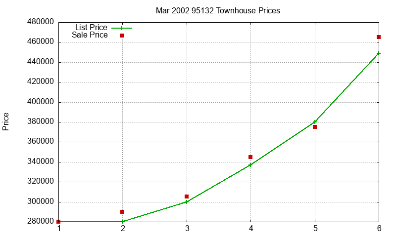 95132 Townhouses Just Sold 2002-03 95132 Townhouses Just Sold 2002-03