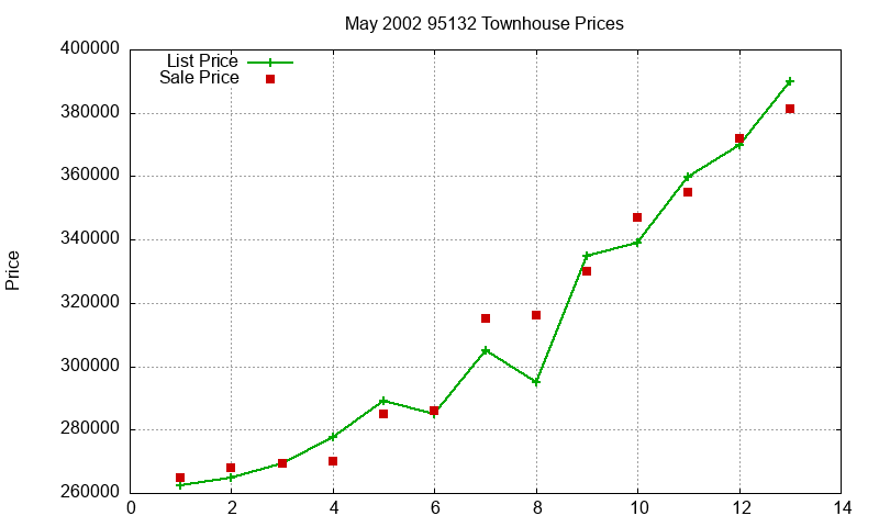 95132 Townhouses Just Sold 2002-05 95132 Townhouses Just Sold 2002-05