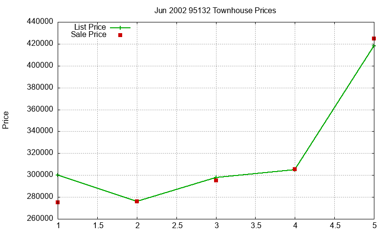95132 Townhouses Just Sold 2002-06 95132 Townhouses Just Sold 2002-06
