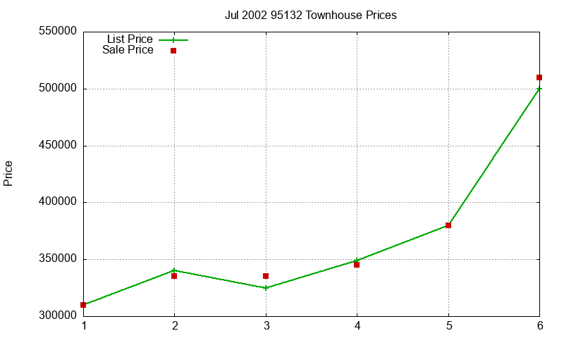 95132 Townhouses Just Sold 2002-07 95132 Townhouses Just Sold 2002-07
