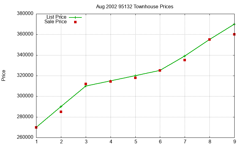 95132 Townhouses Just Sold 2002-08 95132 Townhouses Just Sold 2002-08