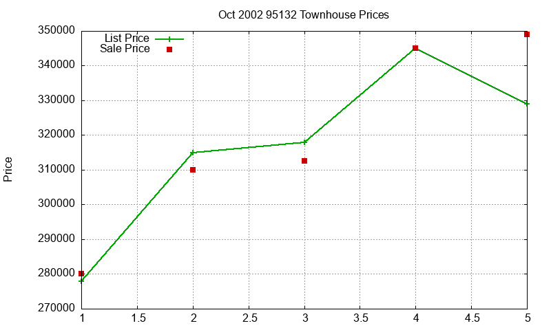 95132 Townhouses Just Sold 2002-10 95132 Townhouses Just Sold 2002-10