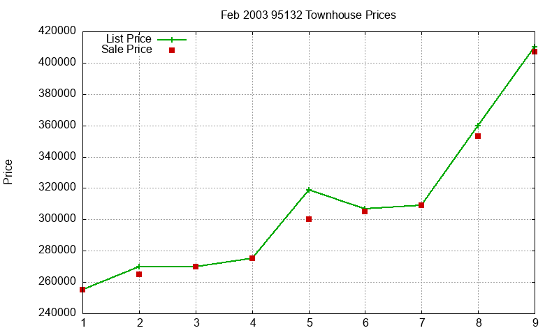 95132 Townhouses Just Sold 2003-02 95132 Townhouses Just Sold 2003-02