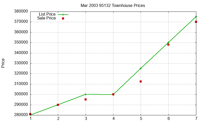 95132 Townhouses Just Sold 2003-03 95132 Townhouses Just Sold 2003-03
