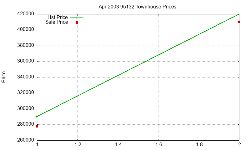 95132 Townhouses Just Sold 2003-04