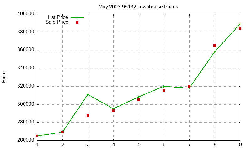 95132 Townhouses Just Sold 2003-05 95132 Townhouses Just Sold 2003-05