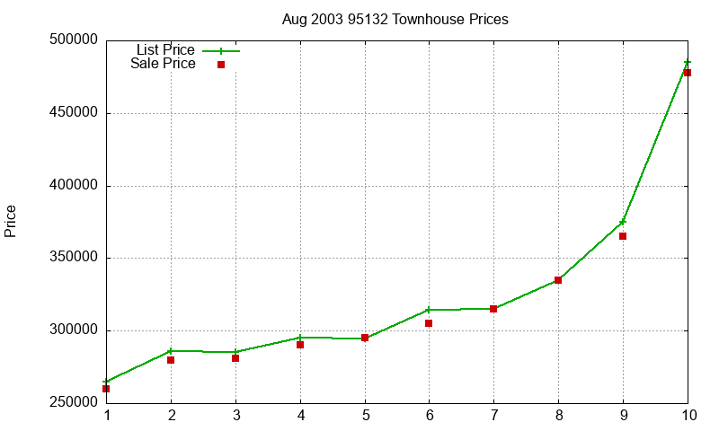95132 Townhouses Just Sold 2003-08 95132 Townhouses Just Sold 2003-08
