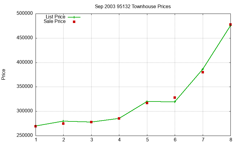 95132 Townhouses Just Sold 2003-09 95132 Townhouses Just Sold 2003-09