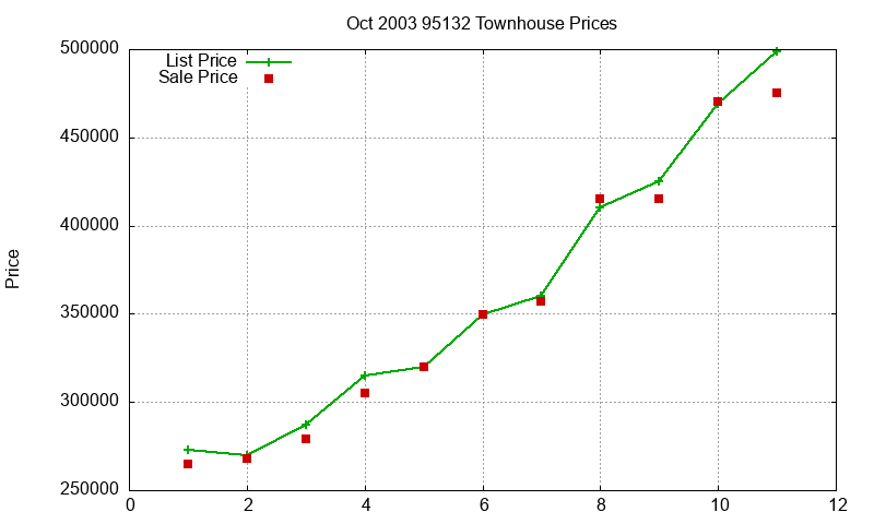 95132 Townhouses Just Sold 2003-10 95132 Townhouses Just Sold 2003-10