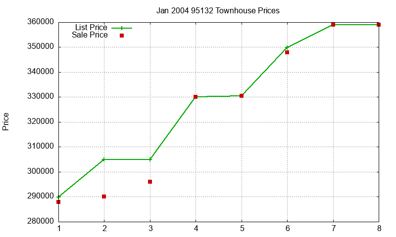 95132 Townhouses Just Sold 2004-01 95132 Townhouses Just Sold 2004-01