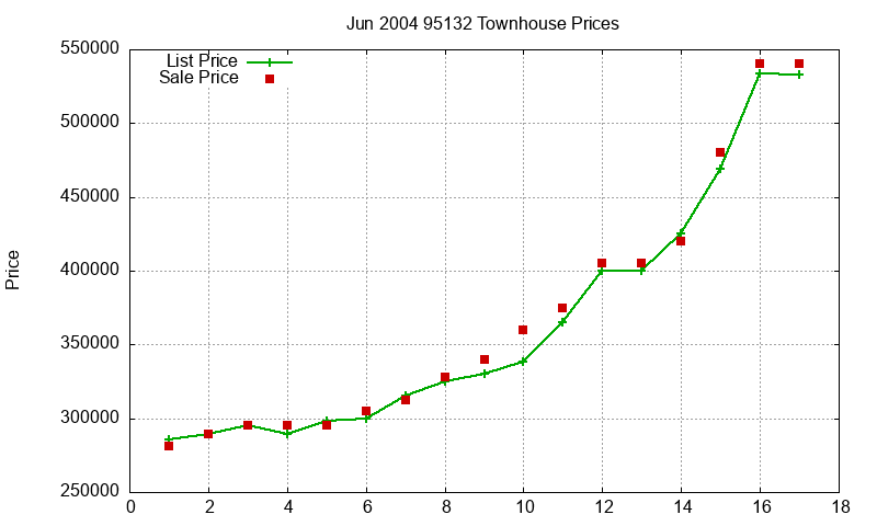 95132 Townhouses Just Sold 2004-06 95132 Townhouses Just Sold 2004-06