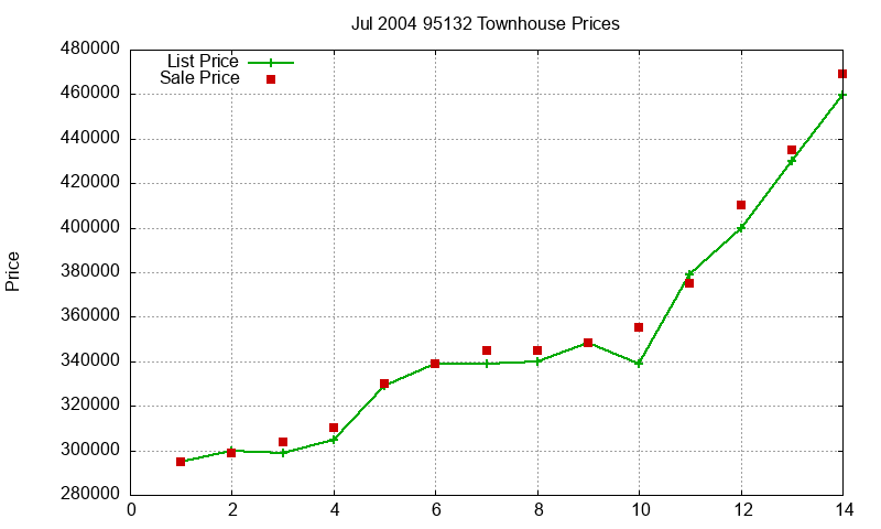 95132 Townhouses Just Sold 2004-07 95132 Townhouses Just Sold 2004-07