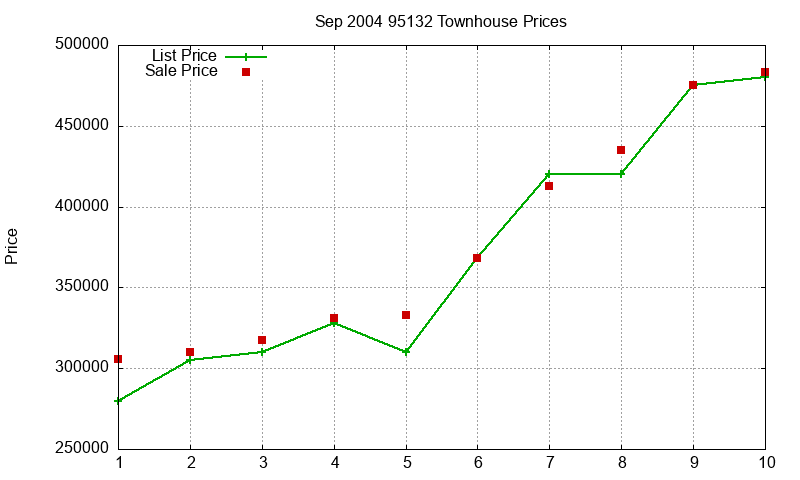 95132 Townhouses Just Sold 2004-09 95132 Townhouses Just Sold 2004-09