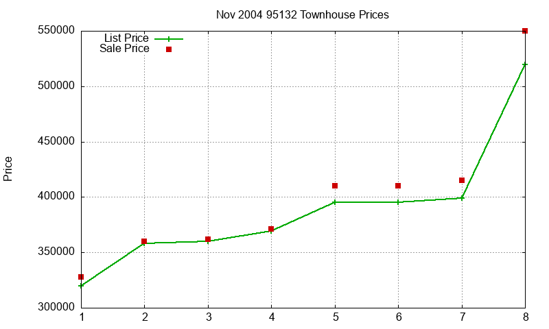 95132 Townhouses Just Sold 2004-11 95132 Townhouses Just Sold 2004-11