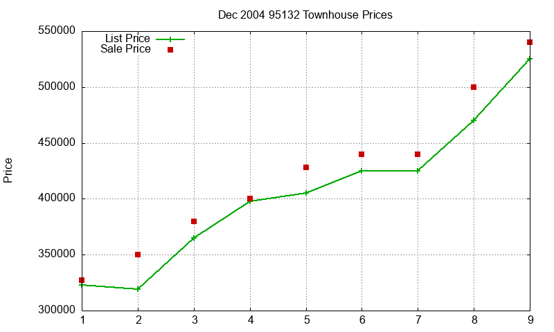 95132 Townhouses Just Sold 2004-12 95132 Townhouses Just Sold 2004-12
