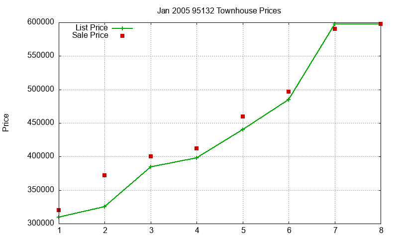 95132 Townhouses Just Sold 2005-01 95132 Townhouses Just Sold 2005-01