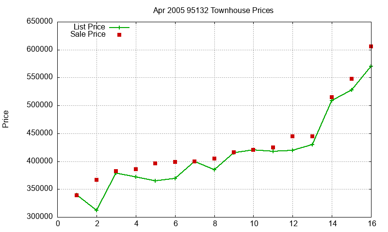 95132 Townhouses Just Sold 2005-04 95132 Townhouses Just Sold 2005-04