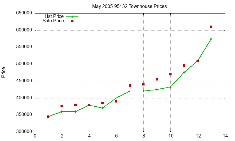 95132 Townhouses Just Sold 2005-05