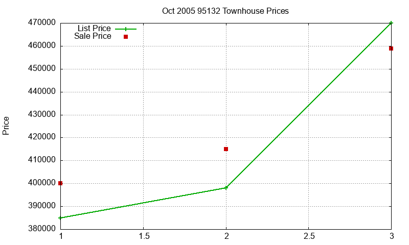 95132 Townhouses Just Sold 2005-10 95132 Townhouses Just Sold 2005-10