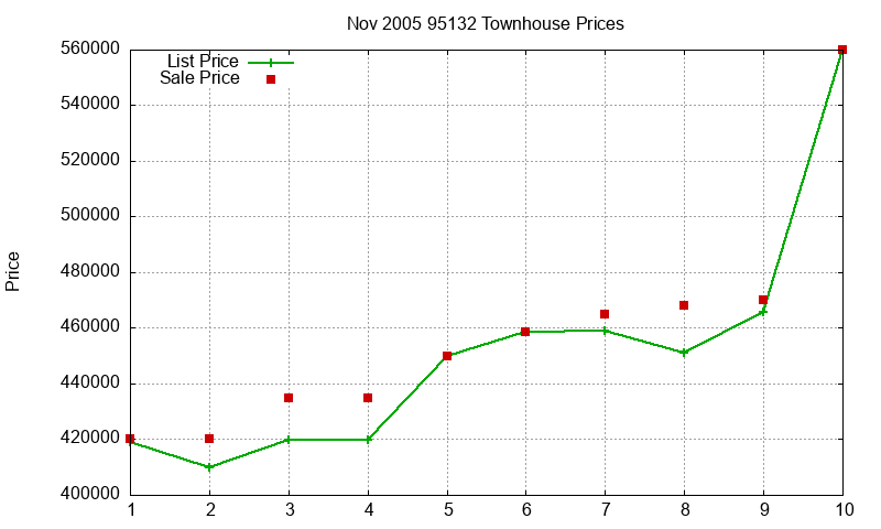 95132 Townhouses Just Sold 2005-11 95132 Townhouses Just Sold 2005-11
