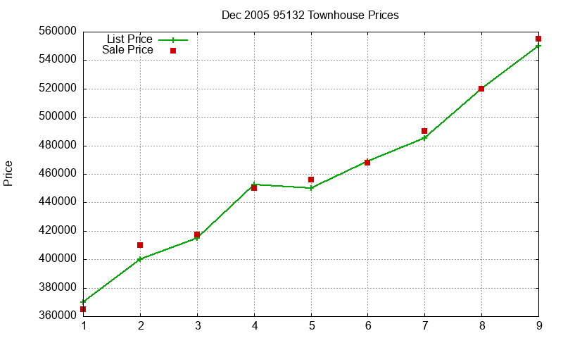 95132 Townhouses Just Sold 2005-12 95132 Townhouses Just Sold 2005-12