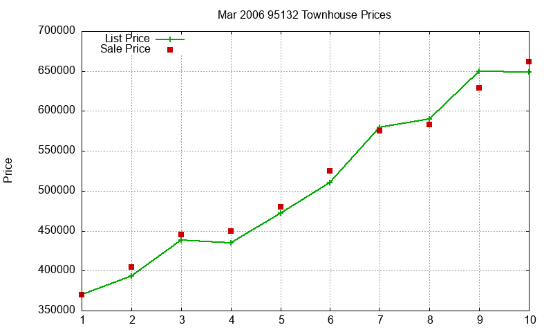 95132 Townhouses Just Sold 2006-03 95132 Townhouses Just Sold 2006-03
