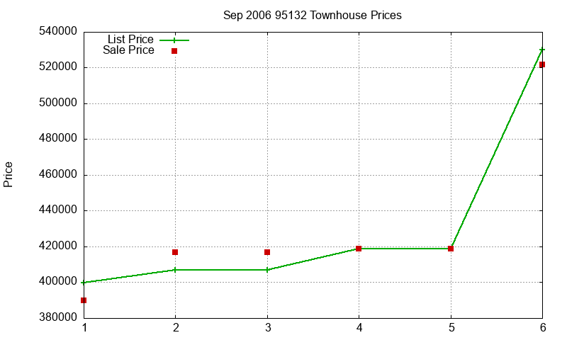 95132 Townhouses Just Sold 2006-09