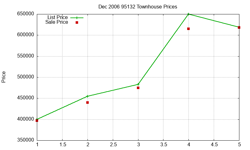 95132 Townhouses Just Sold 2006-12