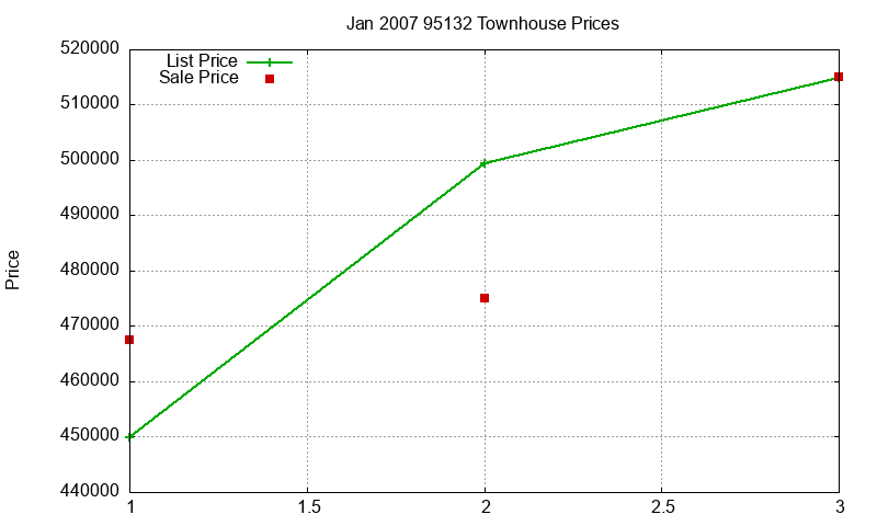 95132 Townhouses Just Sold 2007-01