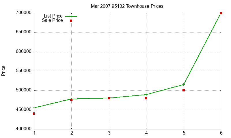 95132 Townhouses Just Sold 2007-03 95132 Townhouses Just Sold 2007-03